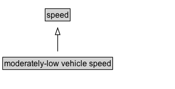 moderately-low vehicle speed Diagram